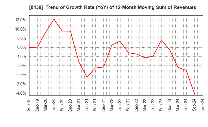 8439 Tokyo Century Corporation: Trend of Growth Rate (YoY) of 12-Month Moving Sum of Revenues