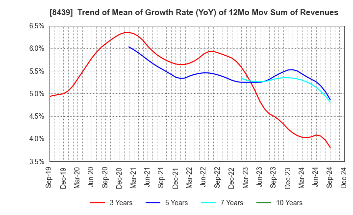 8439 Tokyo Century Corporation: Trend of Mean of Growth Rate (YoY) of 12Mo Mov Sum of Revenues