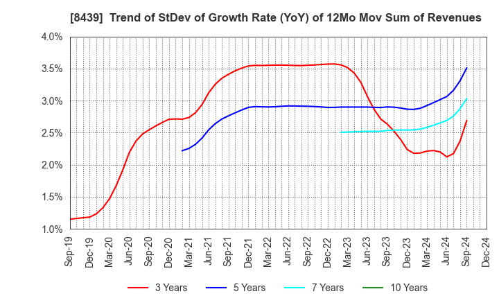 8439 Tokyo Century Corporation: Trend of StDev of Growth Rate (YoY) of 12Mo Mov Sum of Revenues