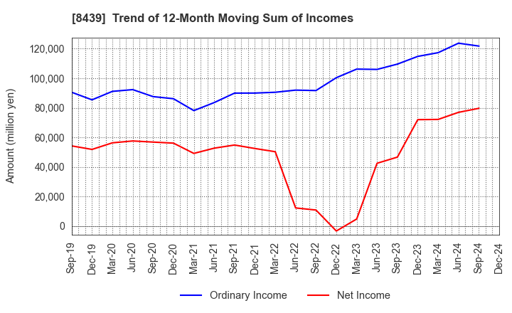 8439 Tokyo Century Corporation: Trend of 12-Month Moving Sum of Incomes