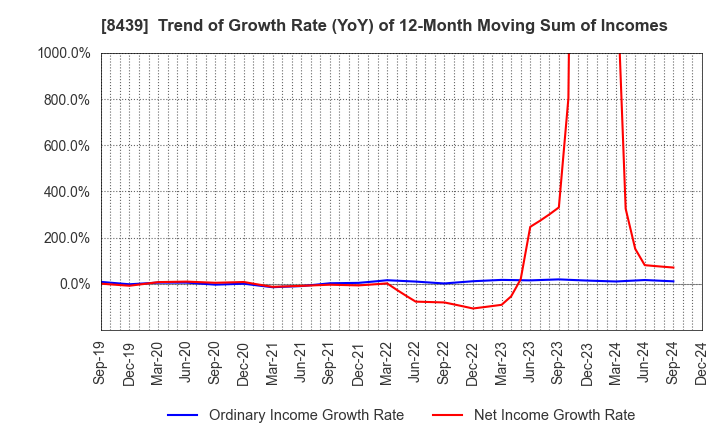 8439 Tokyo Century Corporation: Trend of Growth Rate (YoY) of 12-Month Moving Sum of Incomes