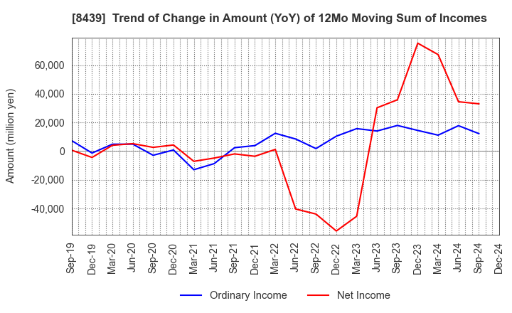 8439 Tokyo Century Corporation: Trend of Change in Amount (YoY) of 12Mo Moving Sum of Incomes