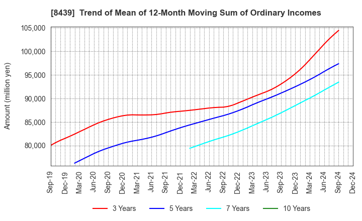 8439 Tokyo Century Corporation: Trend of Mean of 12-Month Moving Sum of Ordinary Incomes