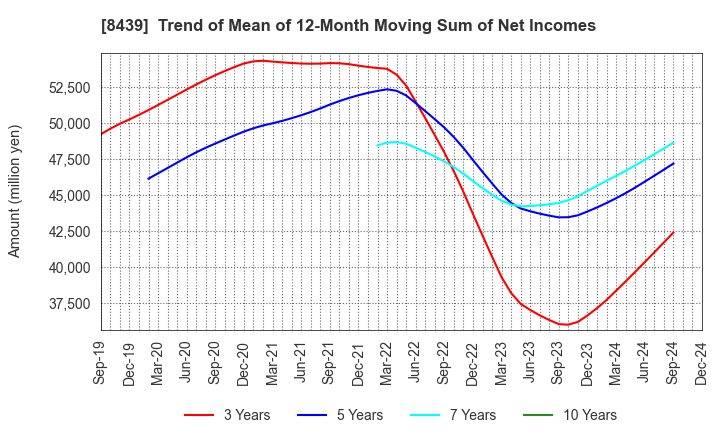 8439 Tokyo Century Corporation: Trend of Mean of 12-Month Moving Sum of Net Incomes