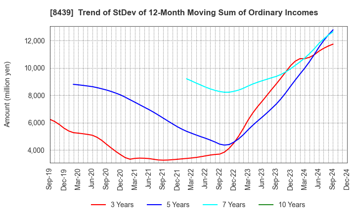 8439 Tokyo Century Corporation: Trend of StDev of 12-Month Moving Sum of Ordinary Incomes