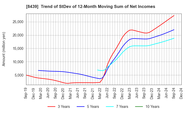 8439 Tokyo Century Corporation: Trend of StDev of 12-Month Moving Sum of Net Incomes