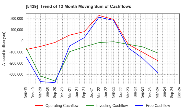 8439 Tokyo Century Corporation: Trend of 12-Month Moving Sum of Cashflows