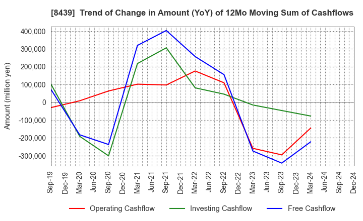 8439 Tokyo Century Corporation: Trend of Change in Amount (YoY) of 12Mo Moving Sum of Cashflows