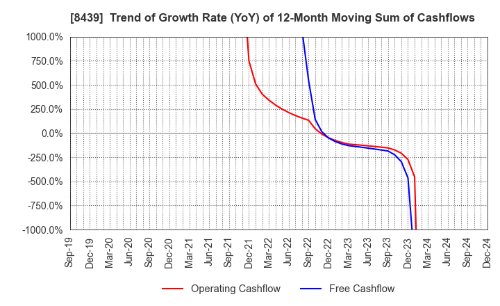 8439 Tokyo Century Corporation: Trend of Growth Rate (YoY) of 12-Month Moving Sum of Cashflows