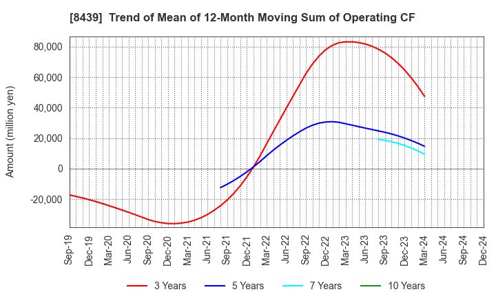 8439 Tokyo Century Corporation: Trend of Mean of 12-Month Moving Sum of Operating CF