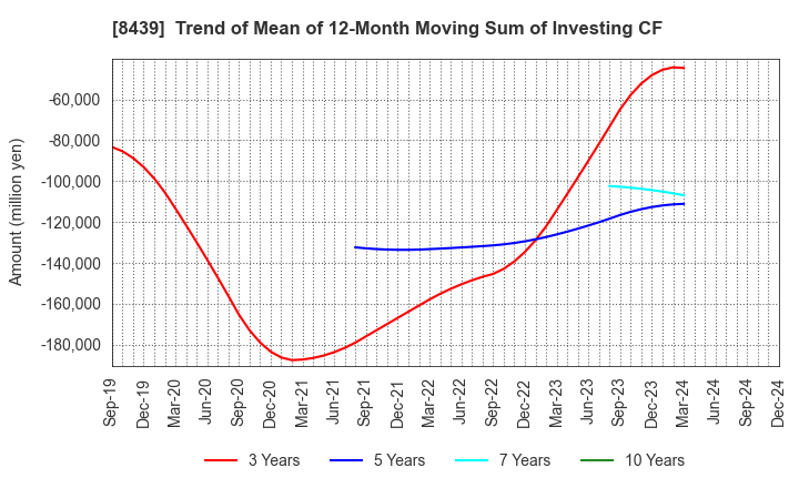 8439 Tokyo Century Corporation: Trend of Mean of 12-Month Moving Sum of Investing CF