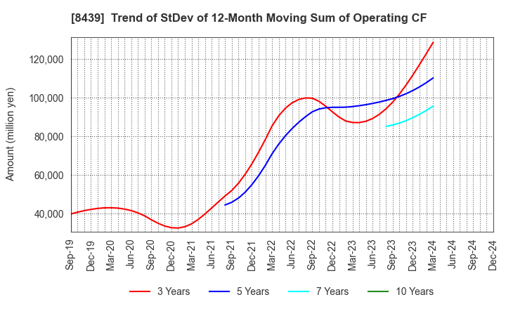 8439 Tokyo Century Corporation: Trend of StDev of 12-Month Moving Sum of Operating CF