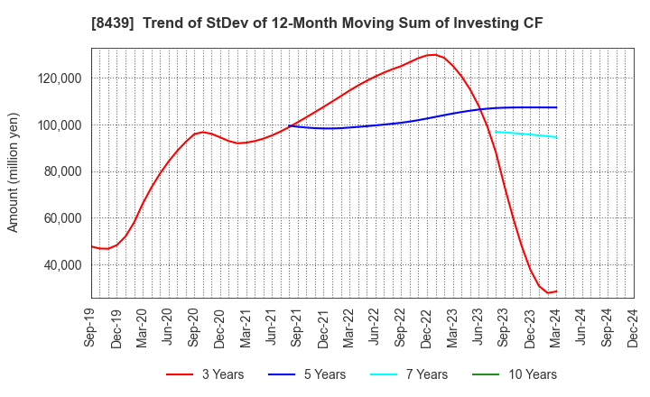 8439 Tokyo Century Corporation: Trend of StDev of 12-Month Moving Sum of Investing CF