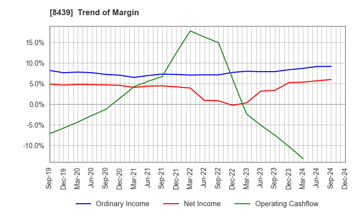 8439 Tokyo Century Corporation: Trend of Margin