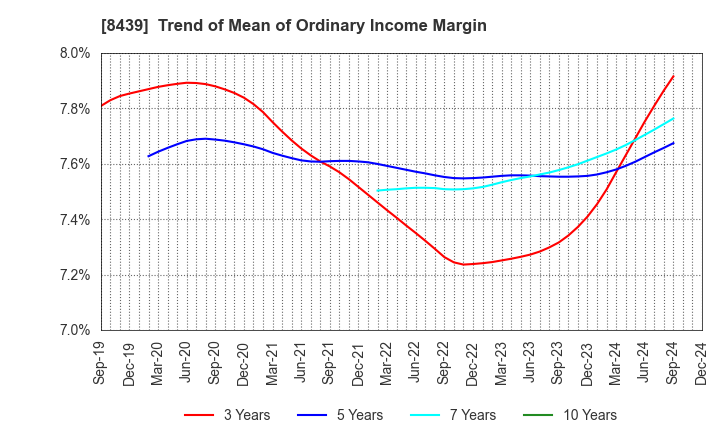 8439 Tokyo Century Corporation: Trend of Mean of Ordinary Income Margin