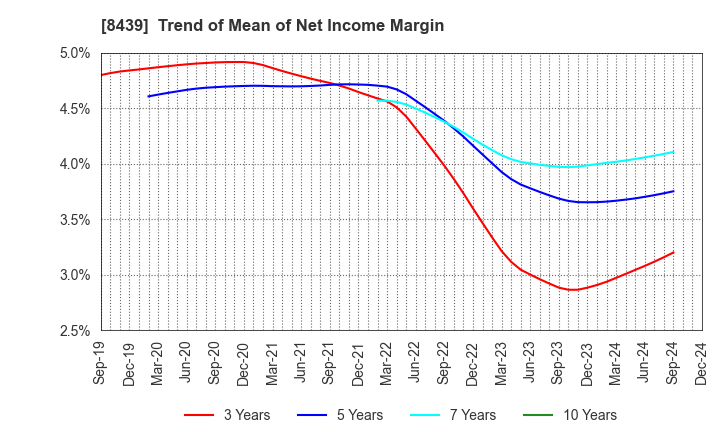 8439 Tokyo Century Corporation: Trend of Mean of Net Income Margin