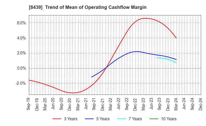 8439 Tokyo Century Corporation: Trend of Mean of Operating Cashflow Margin