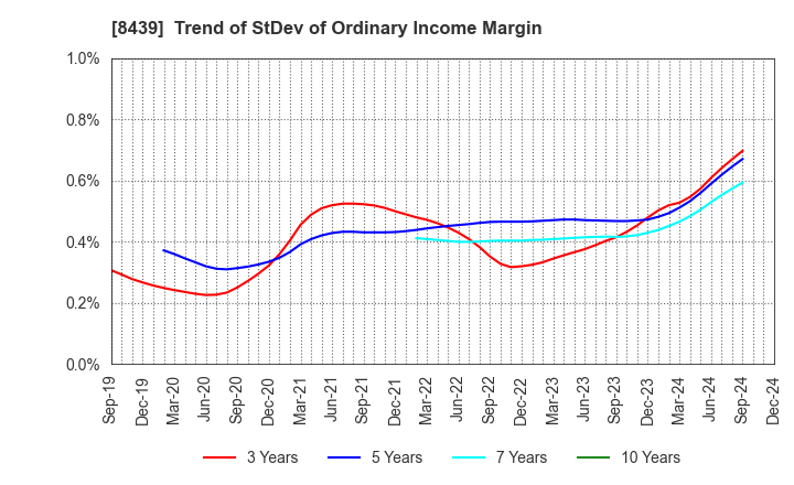 8439 Tokyo Century Corporation: Trend of StDev of Ordinary Income Margin