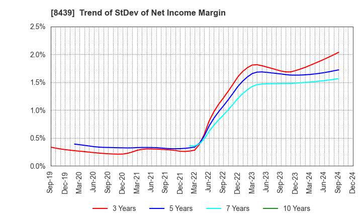 8439 Tokyo Century Corporation: Trend of StDev of Net Income Margin