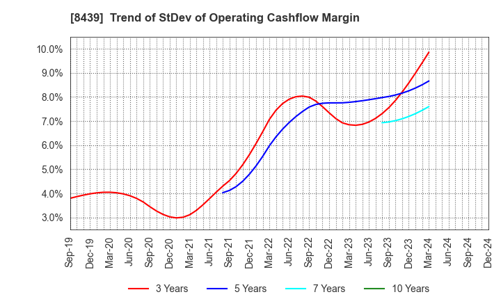 8439 Tokyo Century Corporation: Trend of StDev of Operating Cashflow Margin