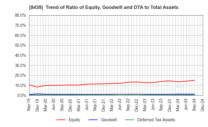 8439 Tokyo Century Corporation: Trend of Ratio of Equity, Goodwill and DTA to Total Assets