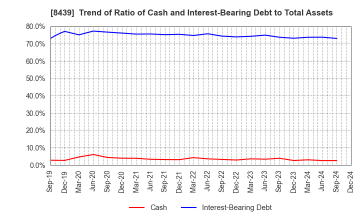 8439 Tokyo Century Corporation: Trend of Ratio of Cash and Interest-Bearing Debt to Total Assets