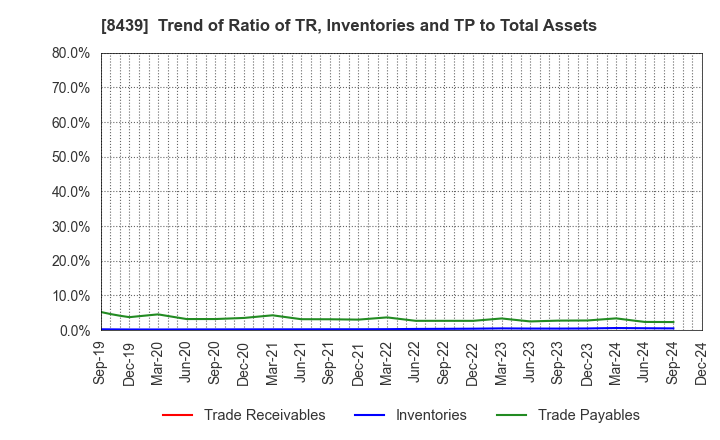 8439 Tokyo Century Corporation: Trend of Ratio of TR, Inventories and TP to Total Assets