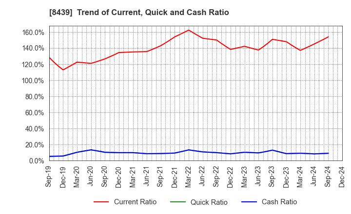 8439 Tokyo Century Corporation: Trend of Current, Quick and Cash Ratio