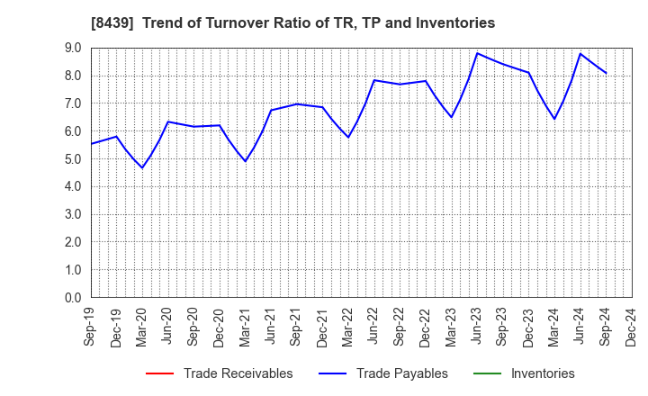 8439 Tokyo Century Corporation: Trend of Turnover Ratio of TR, TP and Inventories