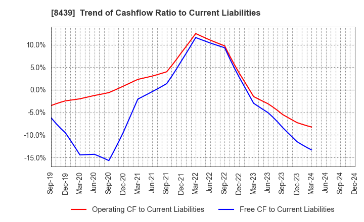 8439 Tokyo Century Corporation: Trend of Cashflow Ratio to Current Liabilities