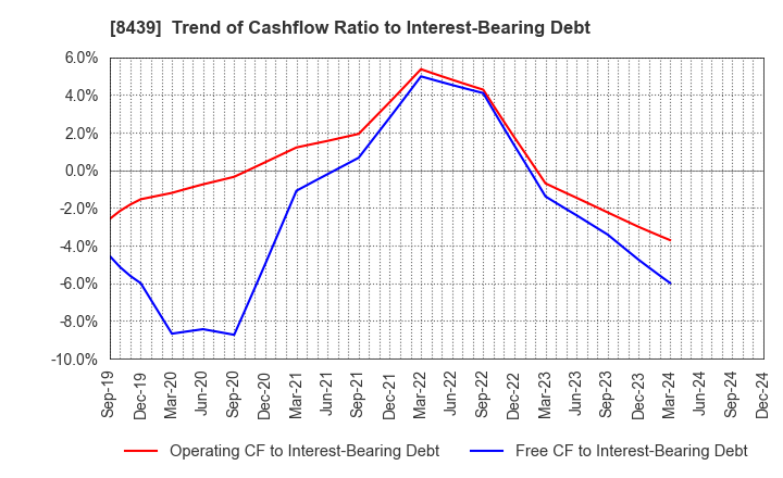 8439 Tokyo Century Corporation: Trend of Cashflow Ratio to Interest-Bearing Debt