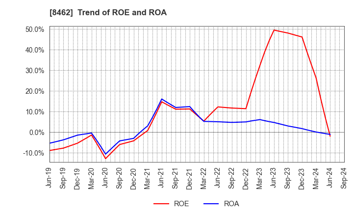 8462 Future Venture Capital Co.,Ltd.: Trend of ROE and ROA