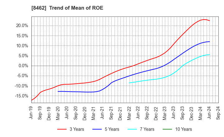 8462 Future Venture Capital Co.,Ltd.: Trend of Mean of ROE