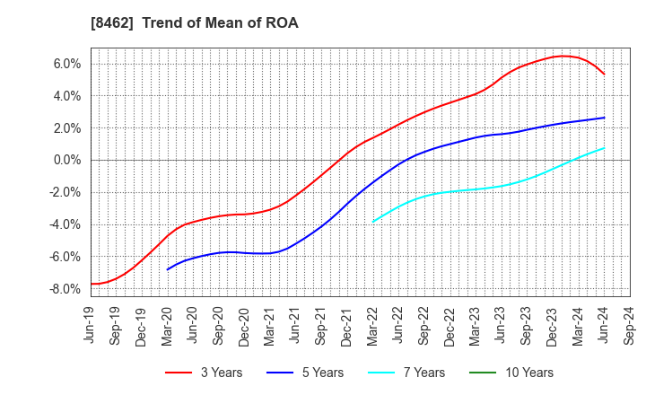 8462 Future Venture Capital Co.,Ltd.: Trend of Mean of ROA