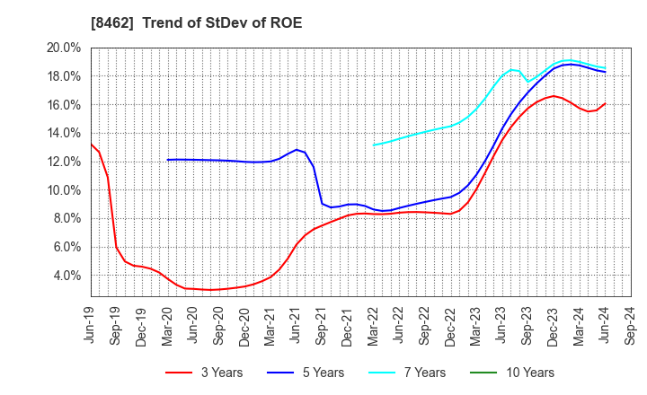 8462 Future Venture Capital Co.,Ltd.: Trend of StDev of ROE