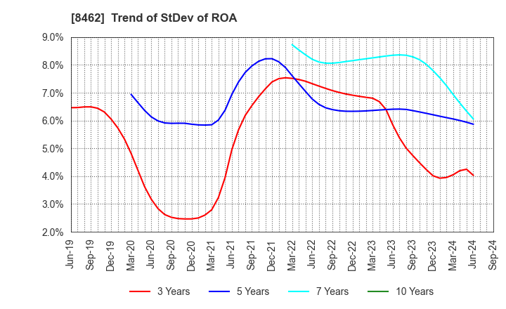 8462 Future Venture Capital Co.,Ltd.: Trend of StDev of ROA