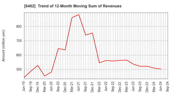 8462 Future Venture Capital Co.,Ltd.: Trend of 12-Month Moving Sum of Revenues