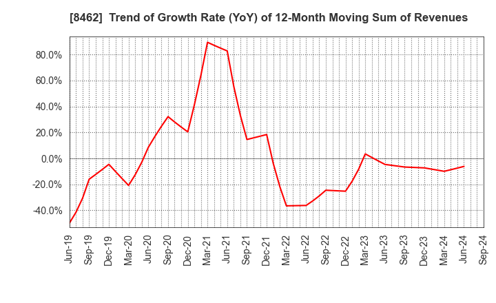 8462 Future Venture Capital Co.,Ltd.: Trend of Growth Rate (YoY) of 12-Month Moving Sum of Revenues