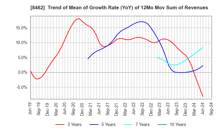 8462 Future Venture Capital Co.,Ltd.: Trend of Mean of Growth Rate (YoY) of 12Mo Mov Sum of Revenues