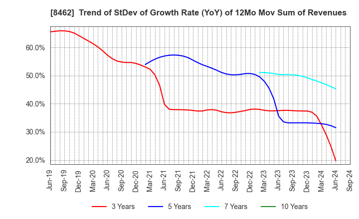 8462 Future Venture Capital Co.,Ltd.: Trend of StDev of Growth Rate (YoY) of 12Mo Mov Sum of Revenues