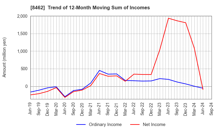 8462 Future Venture Capital Co.,Ltd.: Trend of 12-Month Moving Sum of Incomes