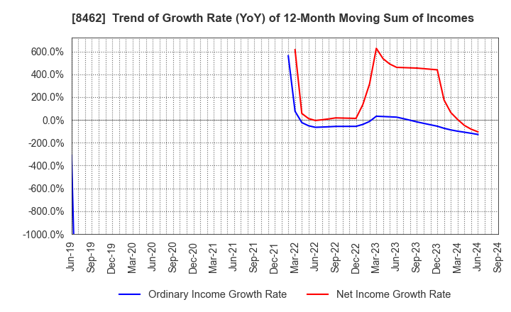 8462 Future Venture Capital Co.,Ltd.: Trend of Growth Rate (YoY) of 12-Month Moving Sum of Incomes