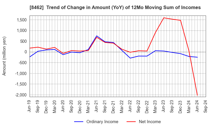 8462 Future Venture Capital Co.,Ltd.: Trend of Change in Amount (YoY) of 12Mo Moving Sum of Incomes