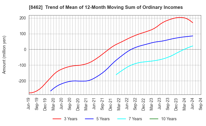 8462 Future Venture Capital Co.,Ltd.: Trend of Mean of 12-Month Moving Sum of Ordinary Incomes