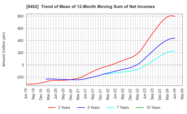 8462 Future Venture Capital Co.,Ltd.: Trend of Mean of 12-Month Moving Sum of Net Incomes