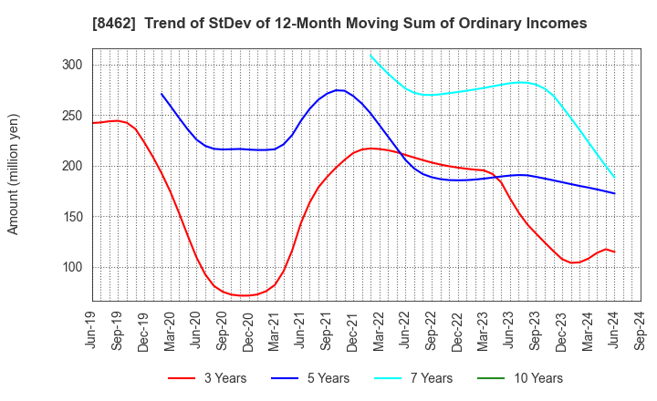 8462 Future Venture Capital Co.,Ltd.: Trend of StDev of 12-Month Moving Sum of Ordinary Incomes