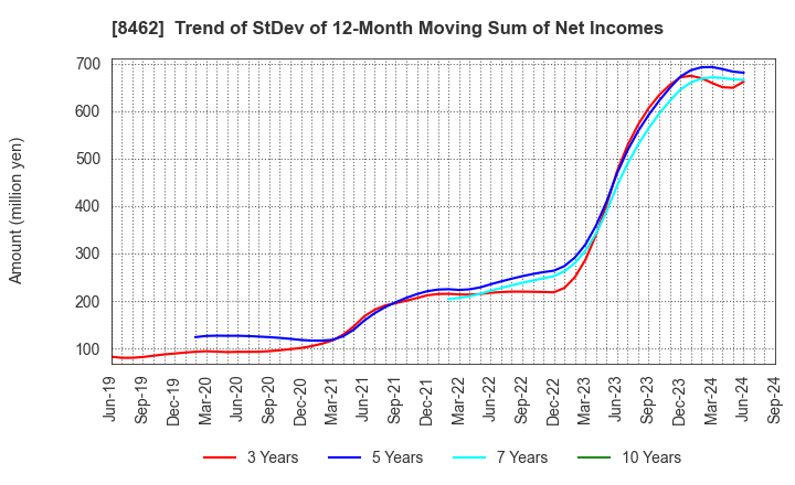 8462 Future Venture Capital Co.,Ltd.: Trend of StDev of 12-Month Moving Sum of Net Incomes