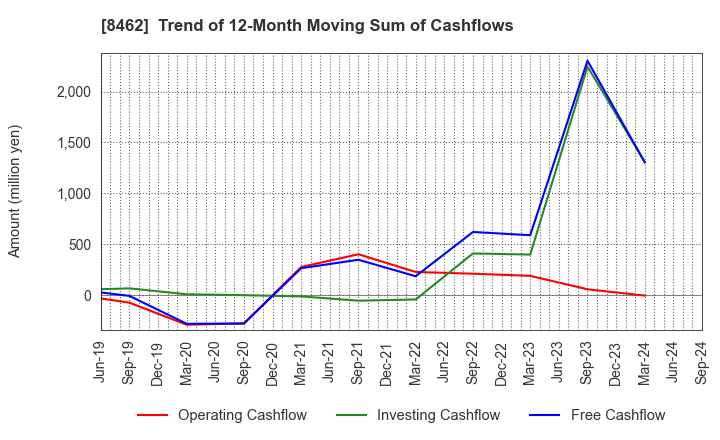 8462 Future Venture Capital Co.,Ltd.: Trend of 12-Month Moving Sum of Cashflows