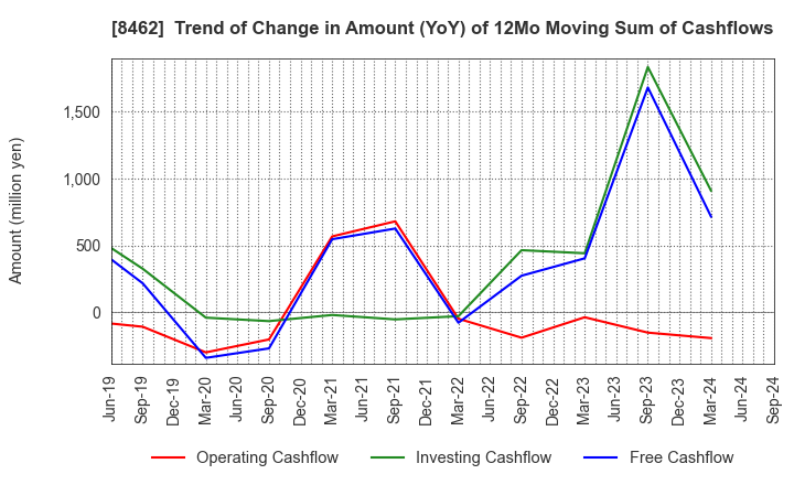 8462 Future Venture Capital Co.,Ltd.: Trend of Change in Amount (YoY) of 12Mo Moving Sum of Cashflows