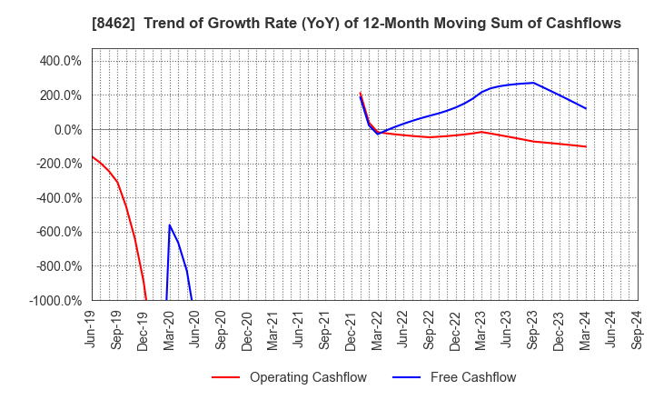 8462 Future Venture Capital Co.,Ltd.: Trend of Growth Rate (YoY) of 12-Month Moving Sum of Cashflows